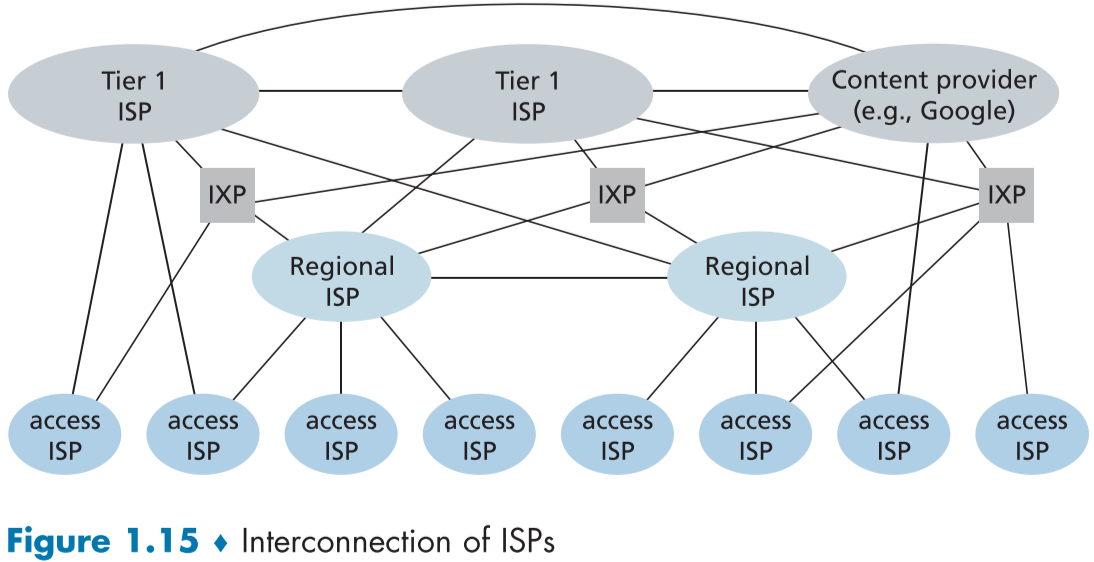fig 1.15.Interconnection of ISPs